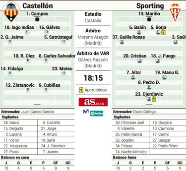 Juan Carlos Garrido se estrena frente a un Sporting lanzado