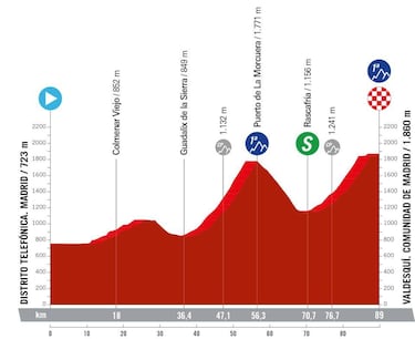 La Vuelta Femenina 2024: etapas, recorrido y perfiles