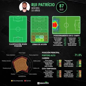 Estadísticas de Rui Patricio con el Wolverhampton.