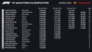 Resultados F1: pole y parrilla de salida del GP de España