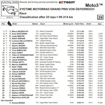 Moto3 en Austria.