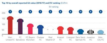 Las 10 camisetas de clubes de f&uacute;tbol m&aacute;s valiosas, seg&uacute;n KPMG.