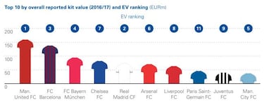 El Madrid es el 2? club ms valioso de Europa: 3.000 M