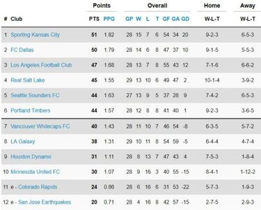 Así quedó la clasificación de la MLS tras la semana 29