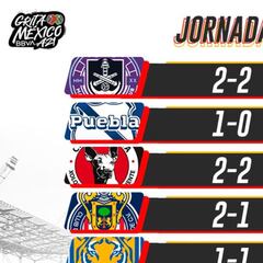 Liga MX: Partidos y resultados, Apertura 2021: Jornada 7