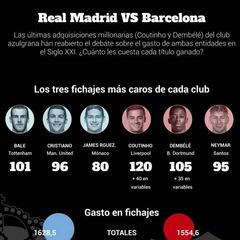 Madrid vs. Barça: ¿quién gasta más en fichajes en el Siglo XXI?