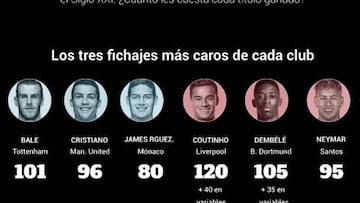 Madrid vs. Barça: ¿quién gasta más en fichajes en el Siglo XXI?