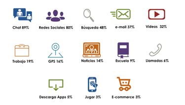 Hábitos de Consumo de Banda Ancha Móvil en México