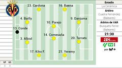 Posible once del Villarreal contra el Atlético en la Liga EA Sports