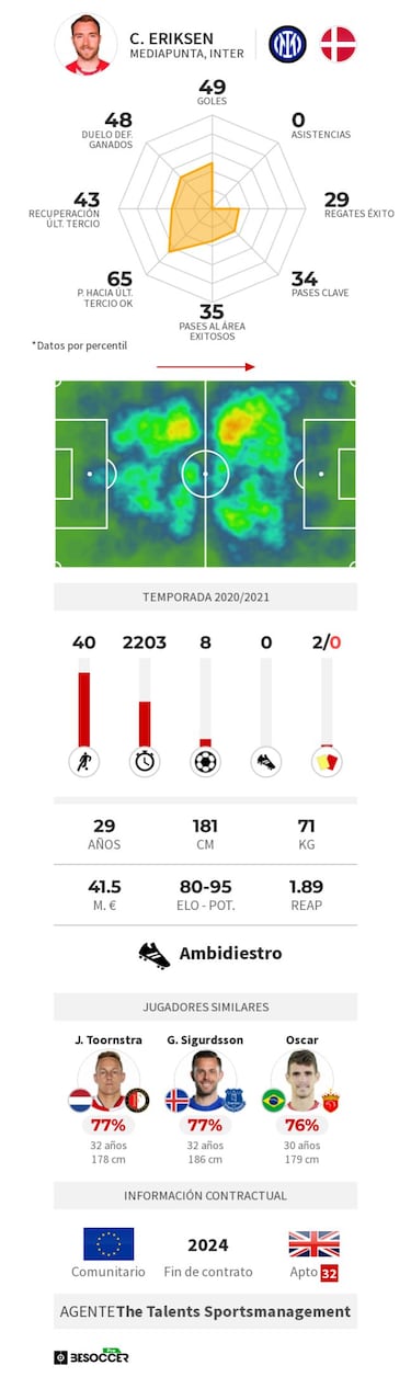 La fidelidad de Eriksen le robó una oportunidad
