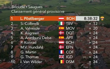 Triunfo agónico y liderato de Pöstlberger con Valverde, 3º