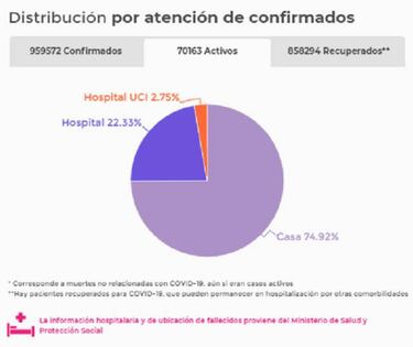 Mapa de casos y muertes por coronavirus por departamentos en Colombia: hoy, 18 de octubre