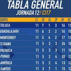 Así queda la clasificación del Clausura 2017, tras la jornada 12