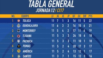 Así quedó la tabla general del Clausura 2017 tras la jornada 12