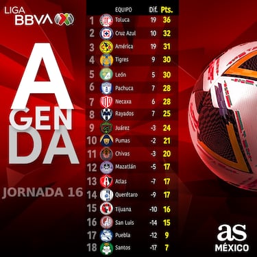 Clausura 2025: Siete equipos llegan eliminados a la Jornada 17 de la Liga MX