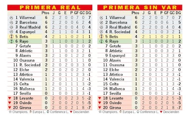 Así está la clasificación de Primera y así estaría sin el VAR: 2ª jornada