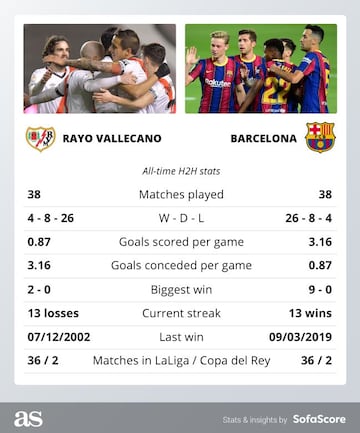 All the info you need to know on how and where to watch Rayo Vallecano host Barcelona in the Copa del Rey round of 16 match on 27 January at 21:00 CET.