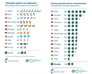 Países y planetas necesarios para cubrir las necesidades