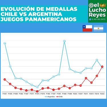 Chile superó a su mayor verdugo por primera vez en la historia: ¡sorpresa continental!