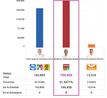 Resultados elecciones en Tamaulipas | Quién ha ganado el 5J y quién será gobernador