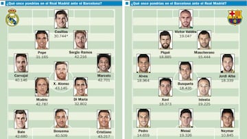 Iker Casillas y Pedro, en el once de la afición para el gran Clásico