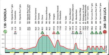 Giro de la Emilia 2024: perfil de la 107ª edición.