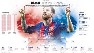 Messi: 30 años de vida, 30 títulos con el Barcelona