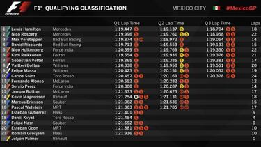 Pole de Hamilton.; Checo arrancará 12° y Guti 17°