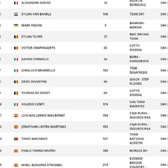 Etapa 12: Clasificación y así queda la general de la Vuelta