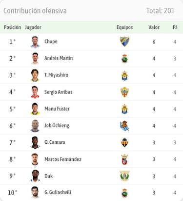Miyashiro y Fuster sostienen a Las Palmas