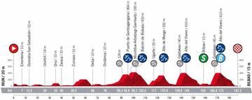 Perfil de la quinta etapa de La Vuelta entre Irún y Bilbao.