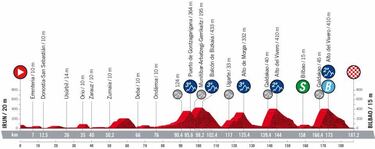 El Pico Jano, Collado Fancuaya y Les Praeres marcan la semana en La Vuelta