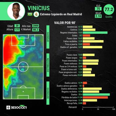 Vinicius dispara su valor