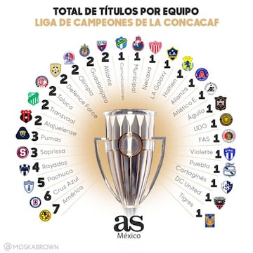 Tabla de los máximos ganadores de la Concacaf