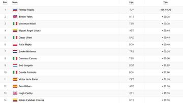 Etapa 4: clasificaciones del día y así está la general del Giro