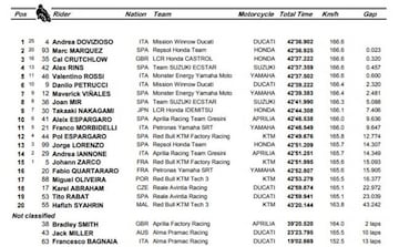 Resultados carrera MotoGP en Qatar.