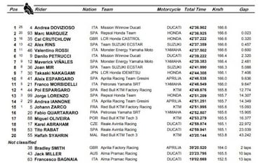 Resumen carrera de MotoGP en Losail: Dovizioso gana a M¨¢rquez