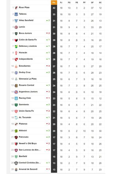 Torneo Liga Profesional 2021: así queda la tabla de posiciones tras la fecha 18