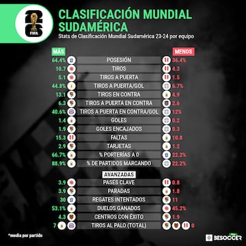 Colombia, la que más remata al arco en Eliminatorias.