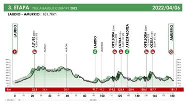 Vuelta País Vasco 2022: etapas, perfiles, recorrido, participantes y favoritos