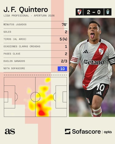 Una zurda Monumental: Doblete de Juanfer Quintero para el triunfo de River