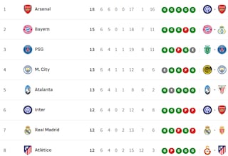Clasificación de la Champions League 2025/26: clasificados provisionales para octavos, repesca y eliminados | Jornada 6