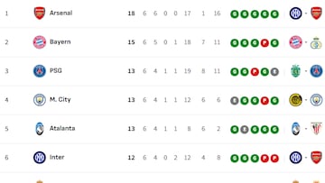 Clasificación de la Champions League 2025/26: clasificados provisionales para octavos, repesca y eliminados | Jornada 6