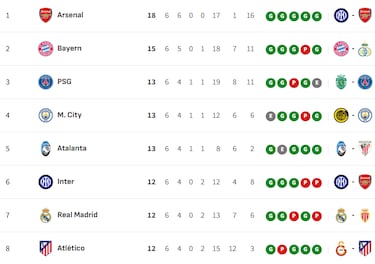 Clasificación de la Champions League 2025/26: clasificados provisionales para octavos, repesca y eliminados | Jornada 6