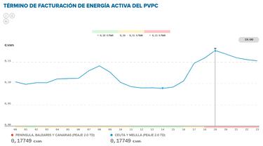 Precio de la luz por horas, 2 de diciembre | ¿Cuándo es más barato y cuándo es más caro el kWh?