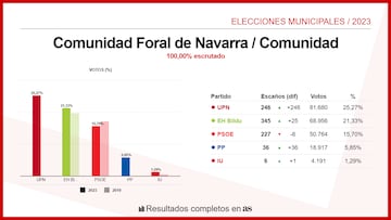 Comunidad Foral de Navarra