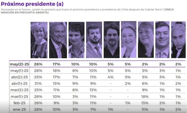 Publican nueva encuesta Criteria: así va la carrera presidencial en Chile entre Matthei, Kast, Tohá y Kaiser
