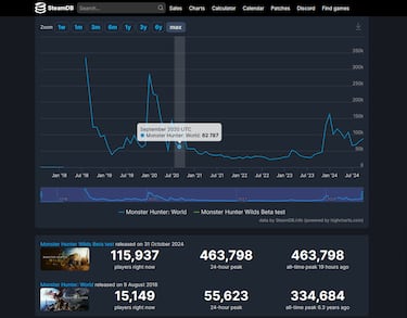 Monster Hunter Wilds breaks the franchise’s record on Steam with its open beta