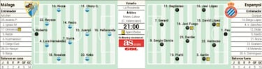 El Espanyol amenaza en pleno caos del M¨¢laga