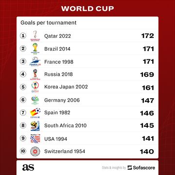 World Cup: goals per edition